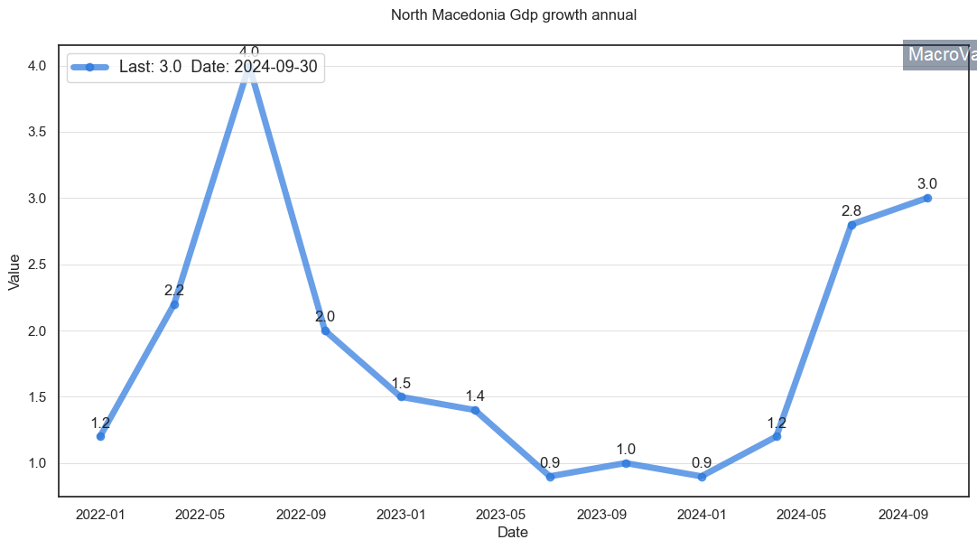 North Macedonia Gdp Growth Annual Macrovar