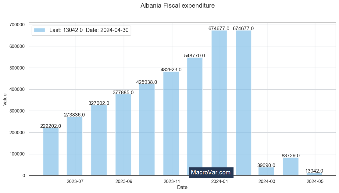 Albania fiscal expenditure