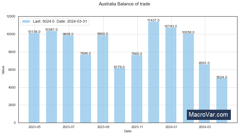 Australia balance of trade