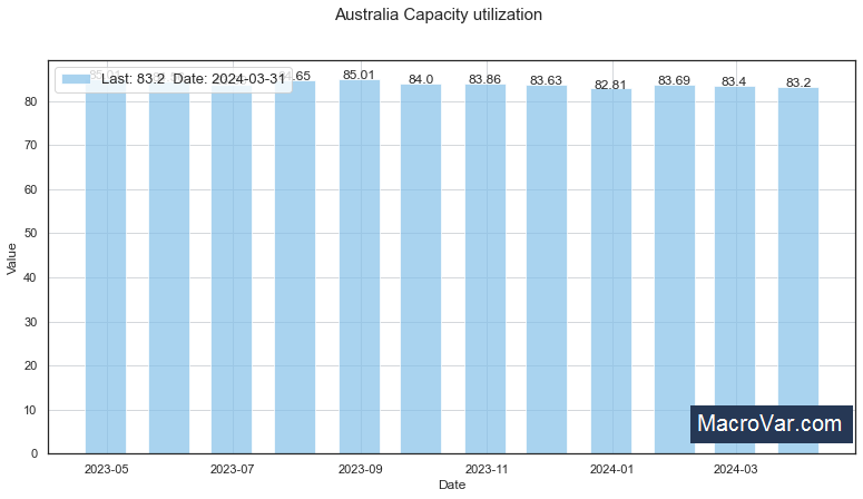 Australia capacity utilization