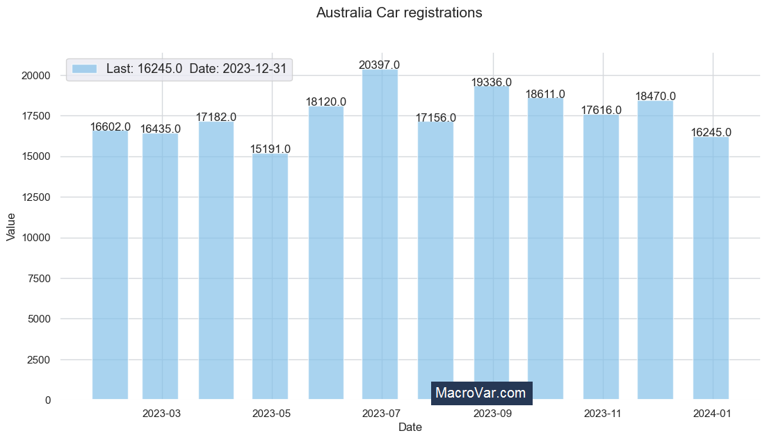 Australia car registrations