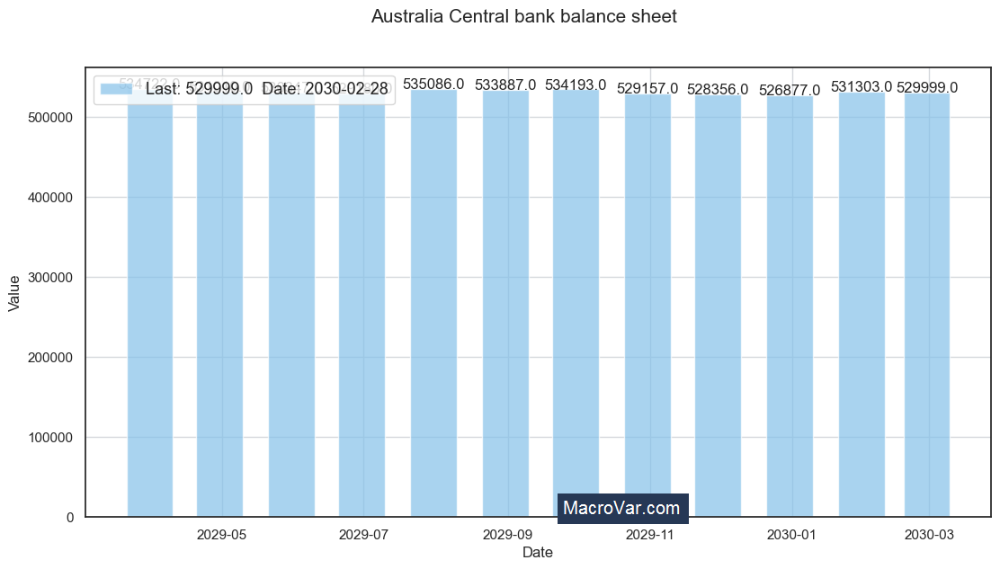 Australia central bank balance sheet