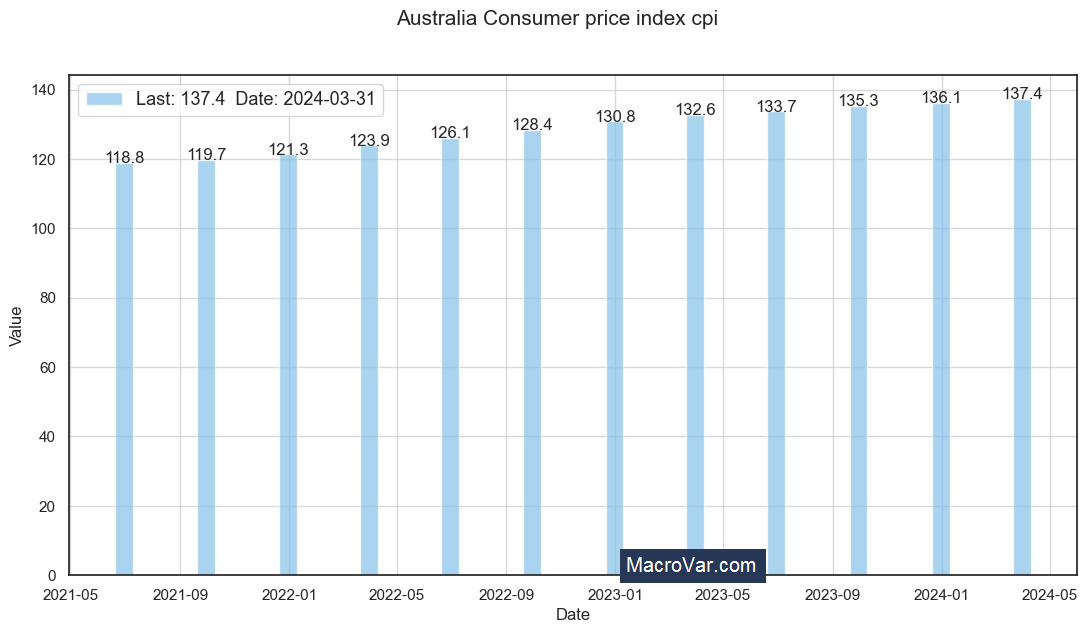 Australia consumer price index cpi