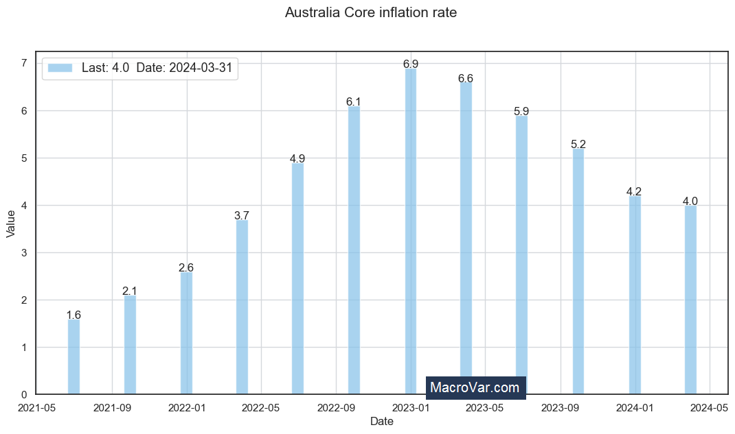 Australia core inflation rate