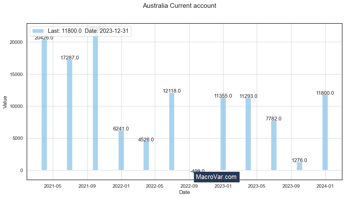 Australia current account
