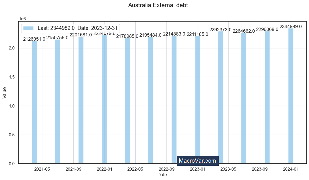 Australia external debt