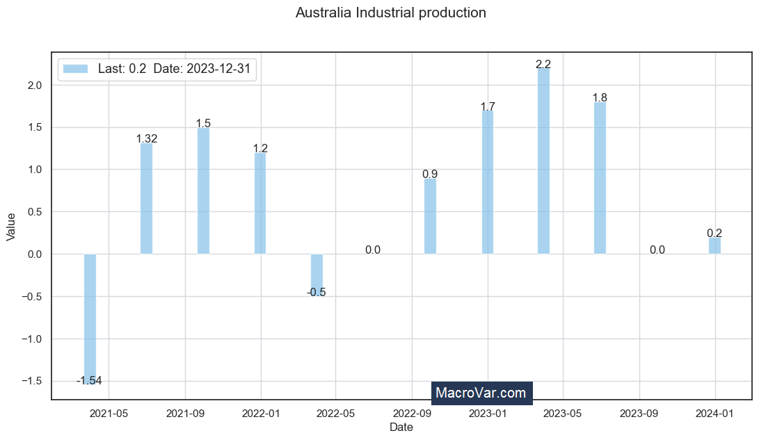 Australia industrial production