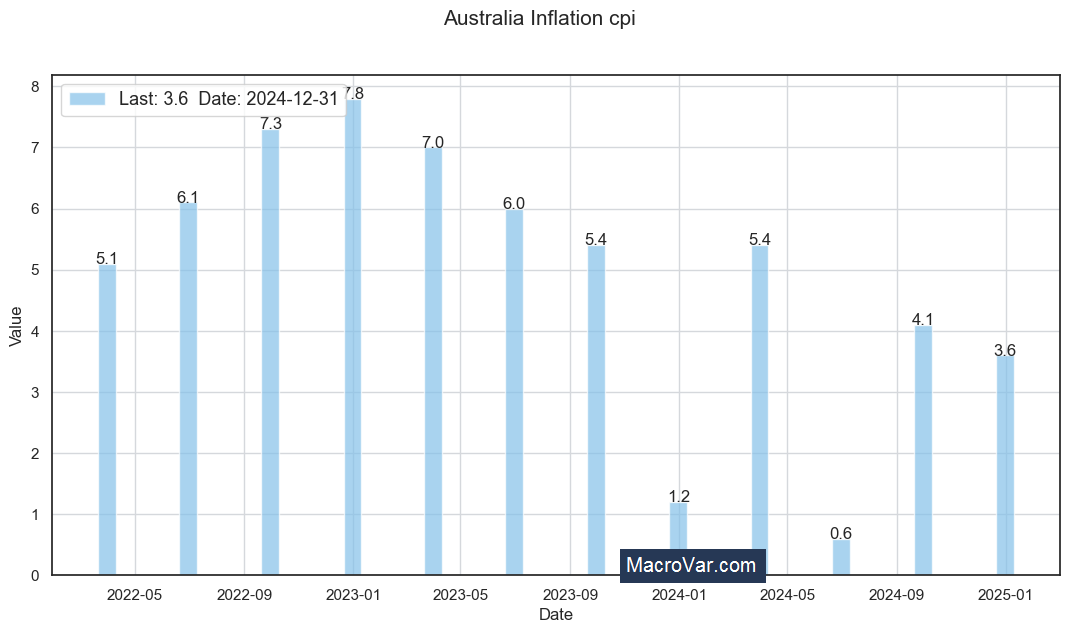 Australia inflation cpi