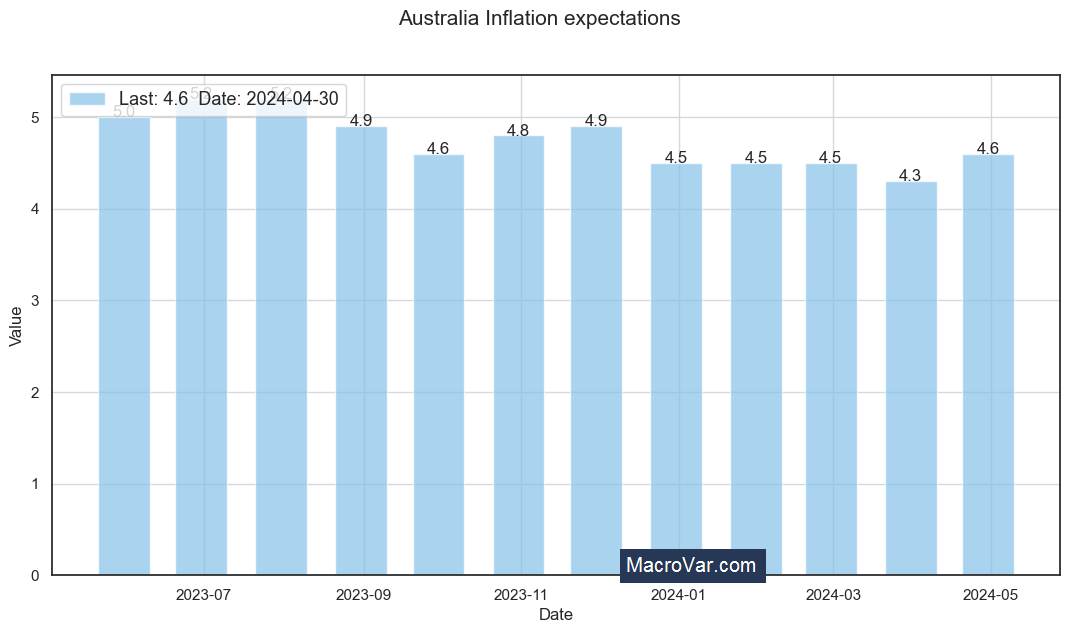 Australia inflation expectations