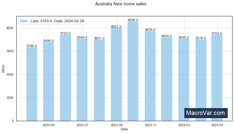 Australia new home sales