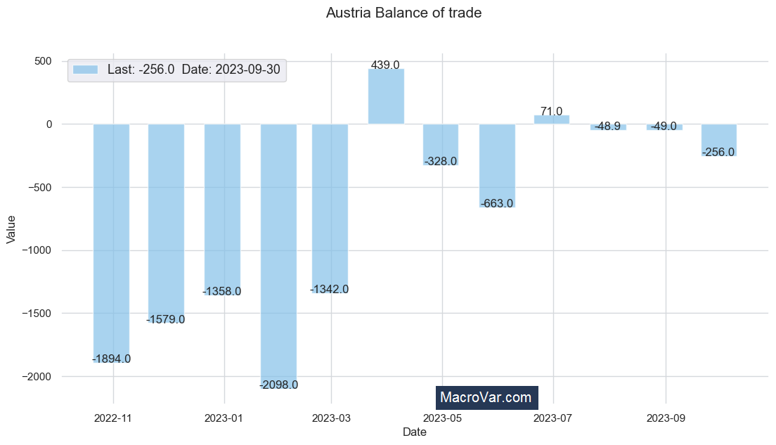 Austria balance of trade