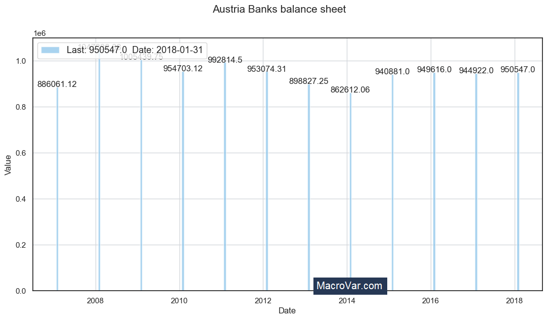 Austria banks balance sheet