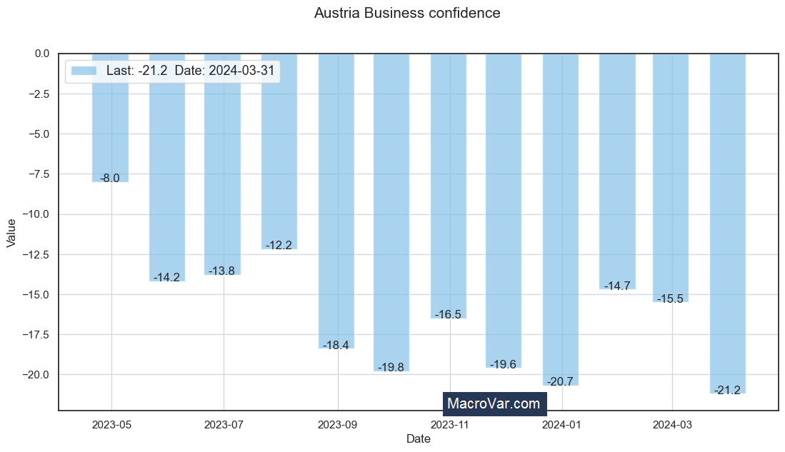Austria business confidence
