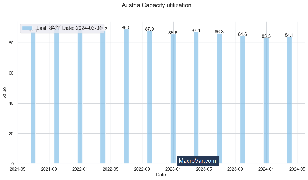 Austria capacity utilization
