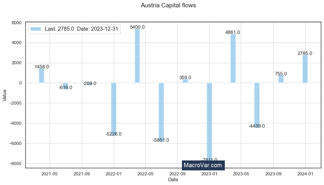 Austria capital flows