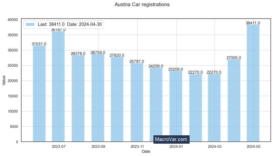Austria car registrations