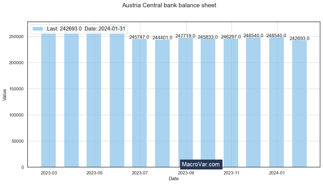 Austria central bank balance sheet