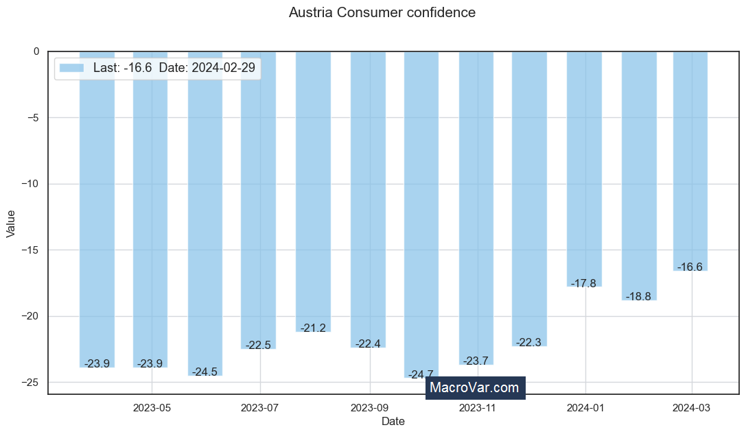 Austria consumer confidence