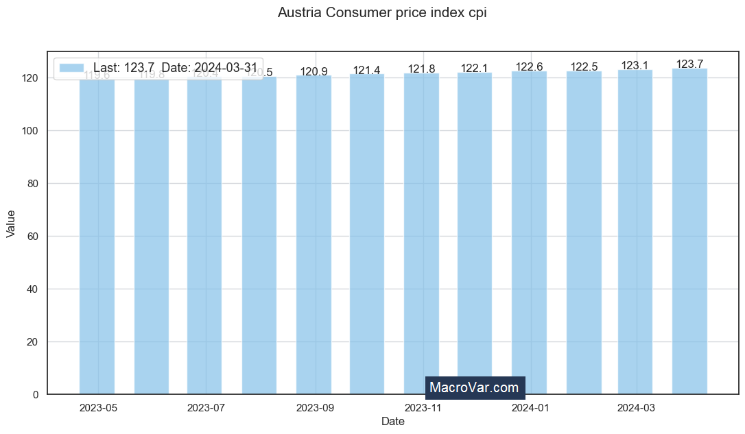 Austria consumer price index cpi