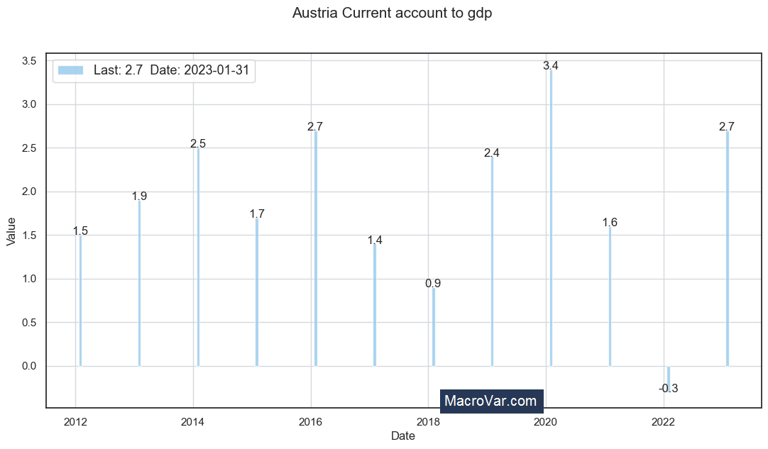 Austria current account to gdp