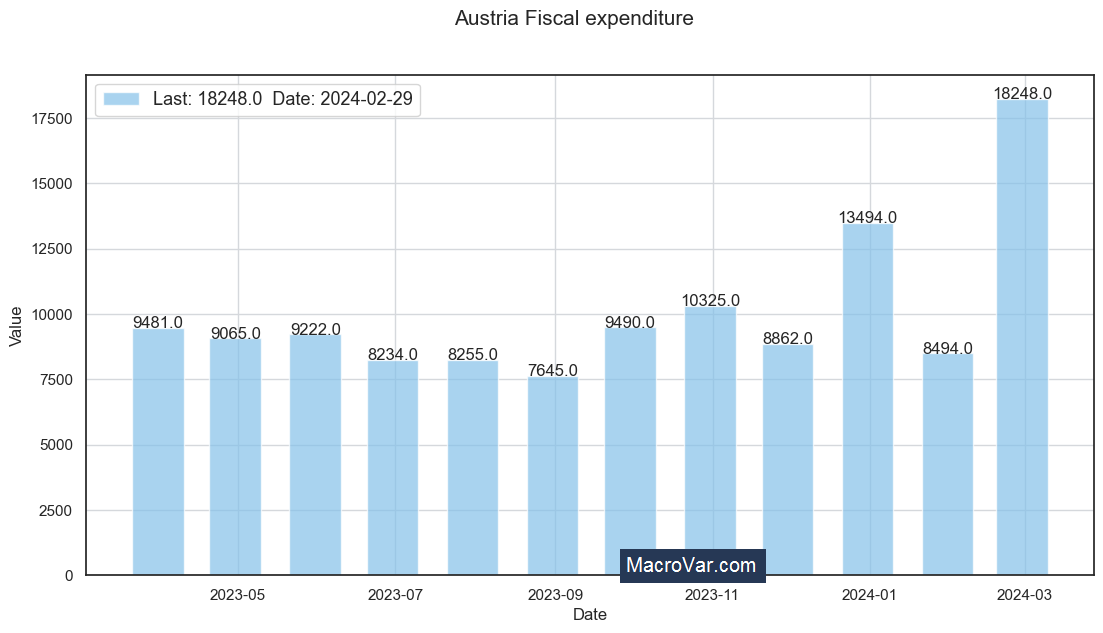 Austria fiscal expenditure