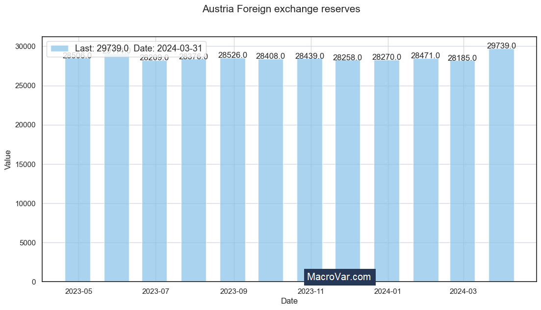 Austria foreign exchange reserves