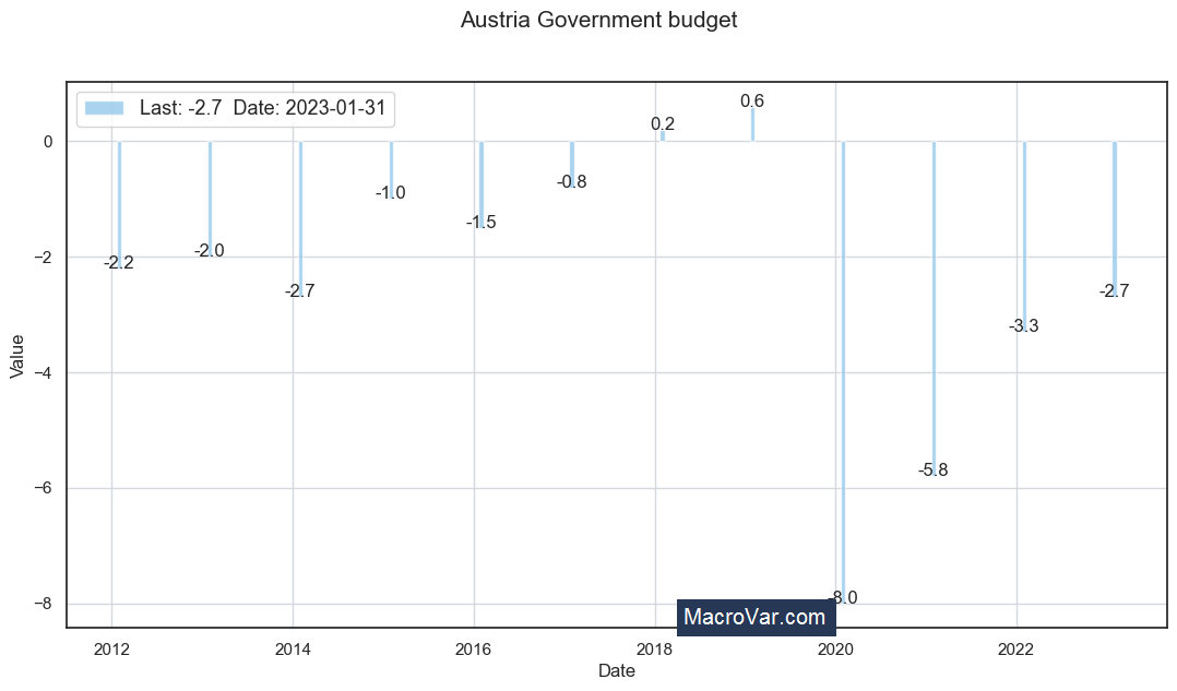 Austria government budget to GDP