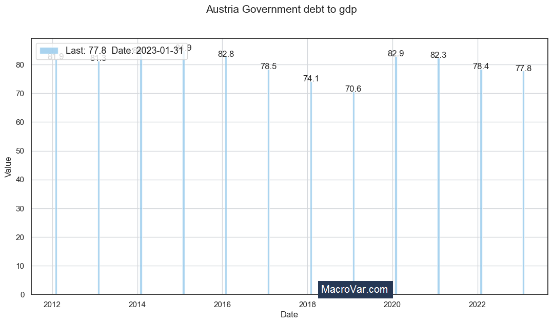 Austria government debt to gdp