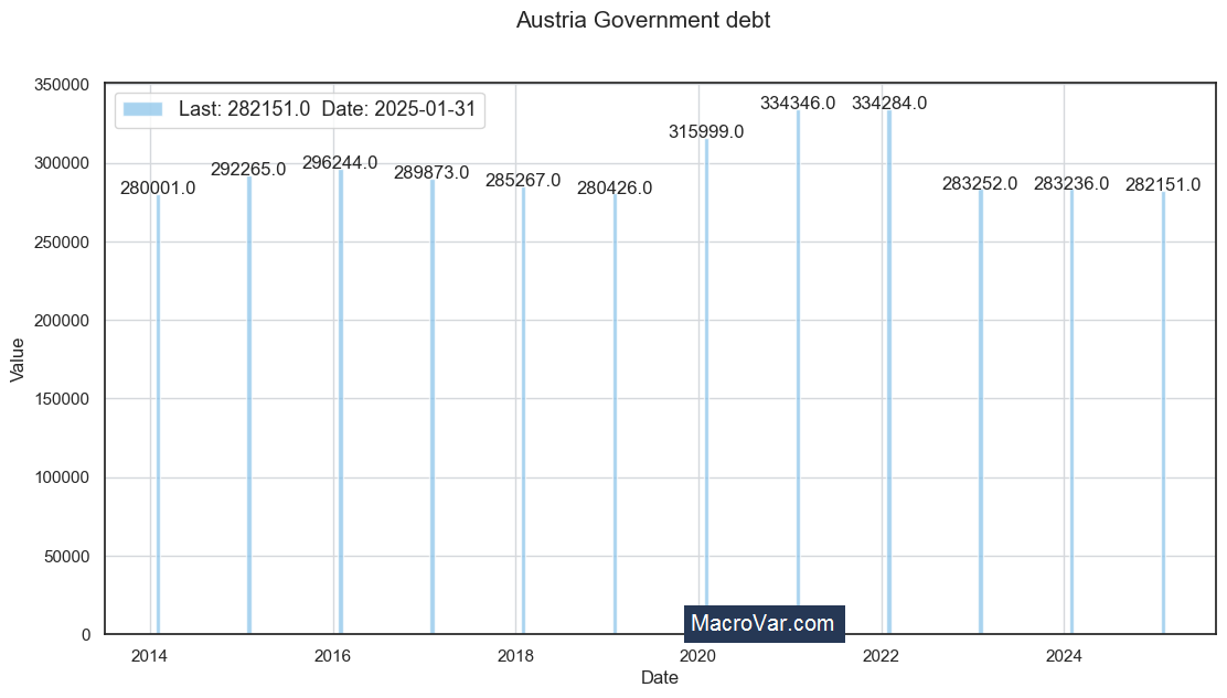 Austria government debt