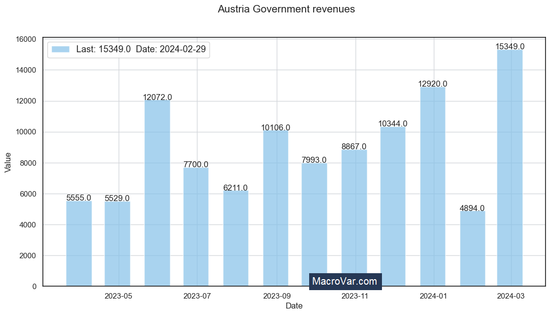 Austria government revenues