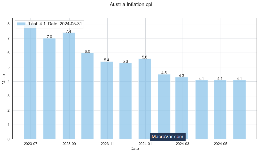 Austria inflation cpi