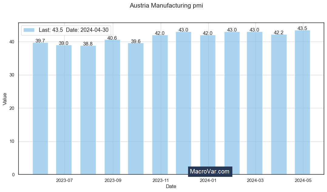 Austria manufacturing PMI