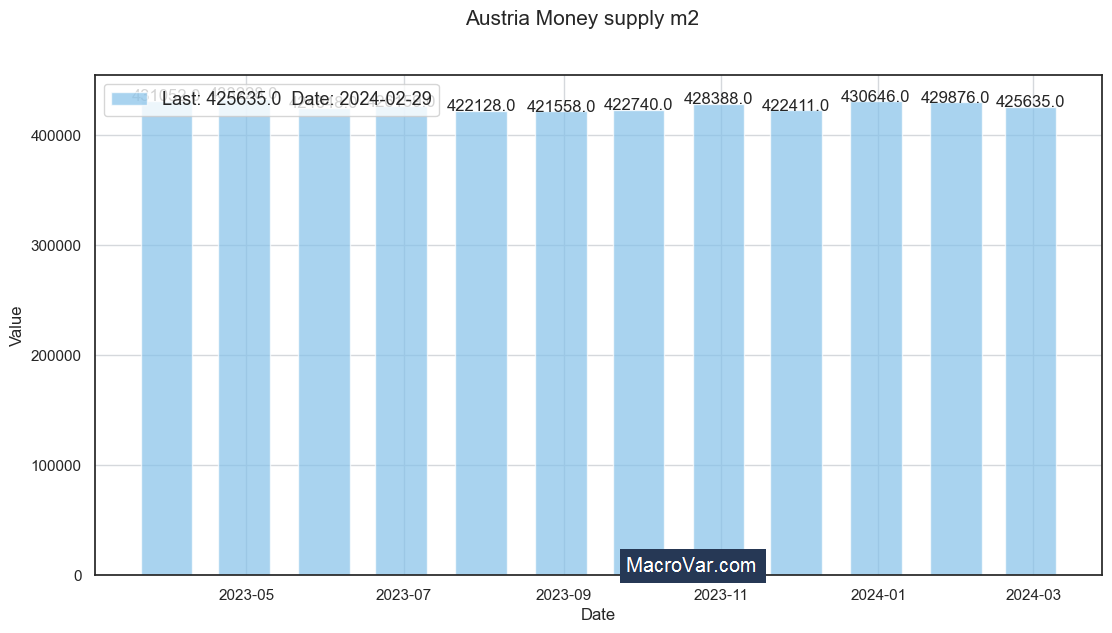 Austria money supply m2
