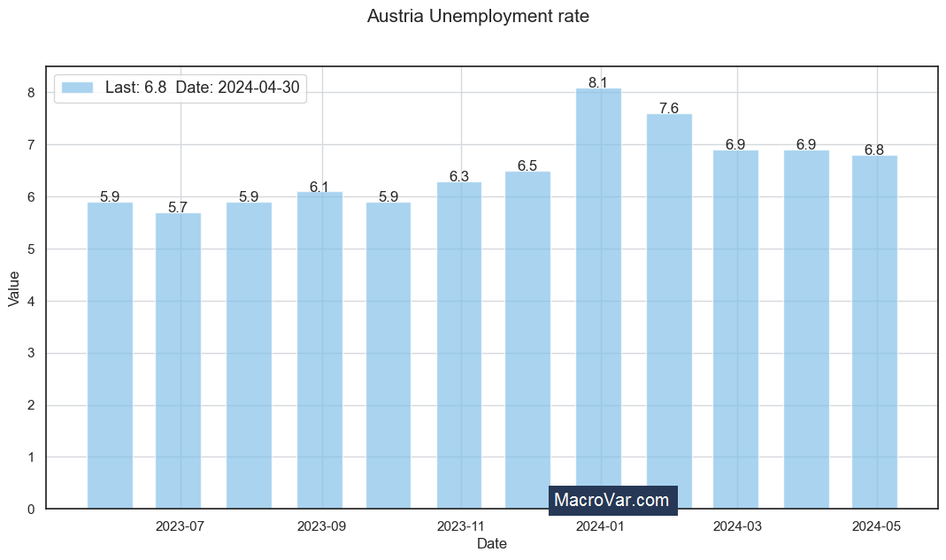 Austria unemployment rate