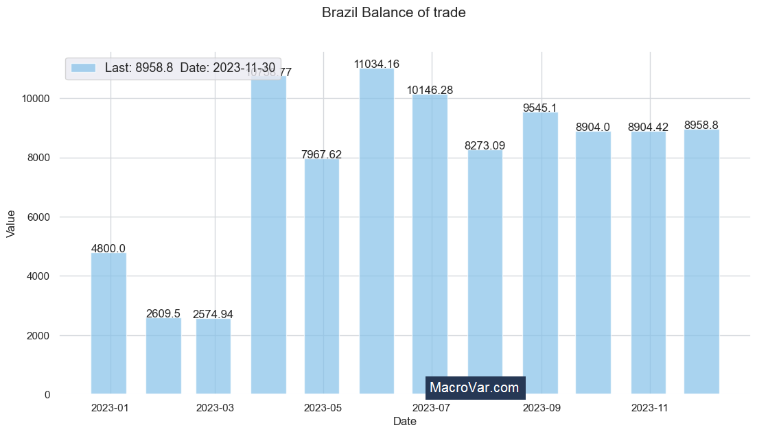 Brazil balance of trade