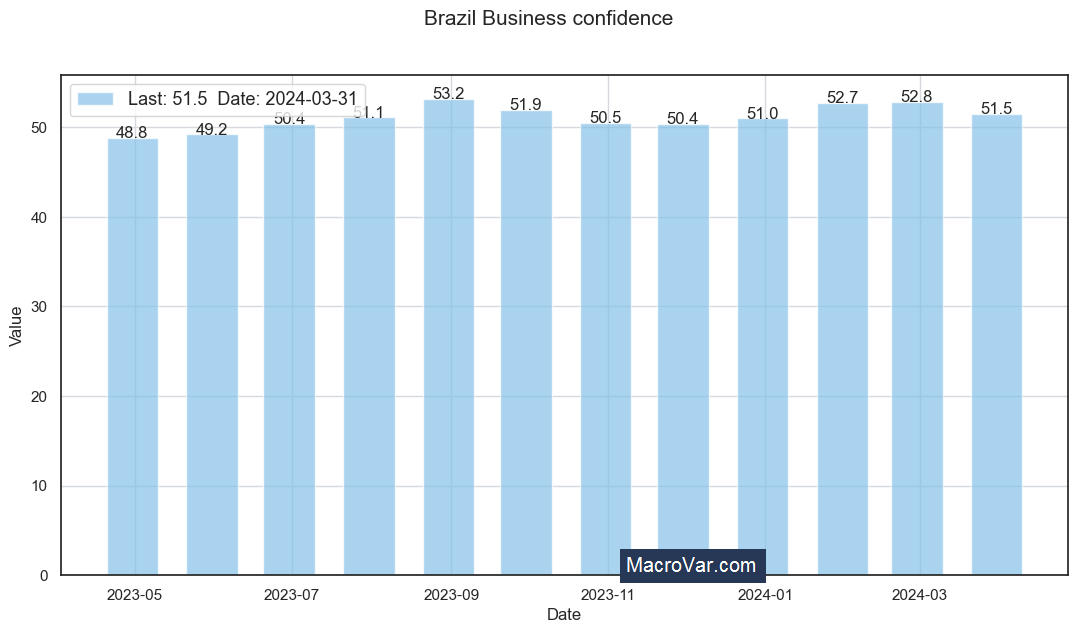 Brazil business confidence