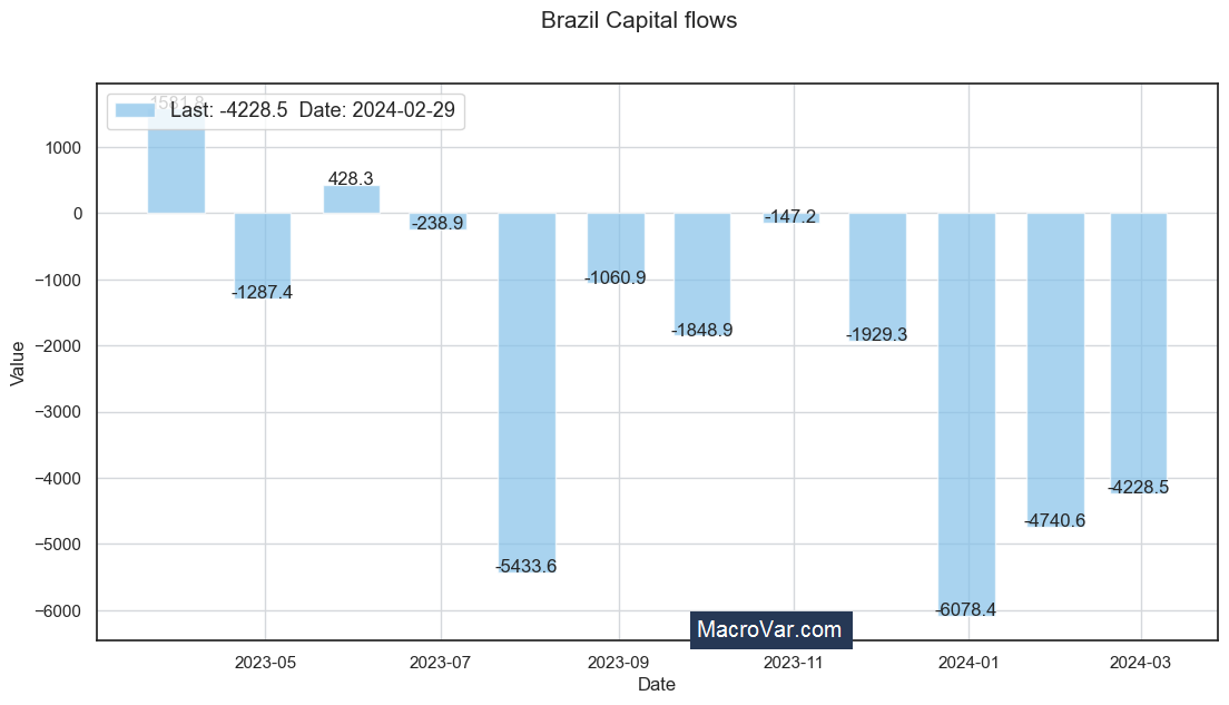 Brazil capital flows