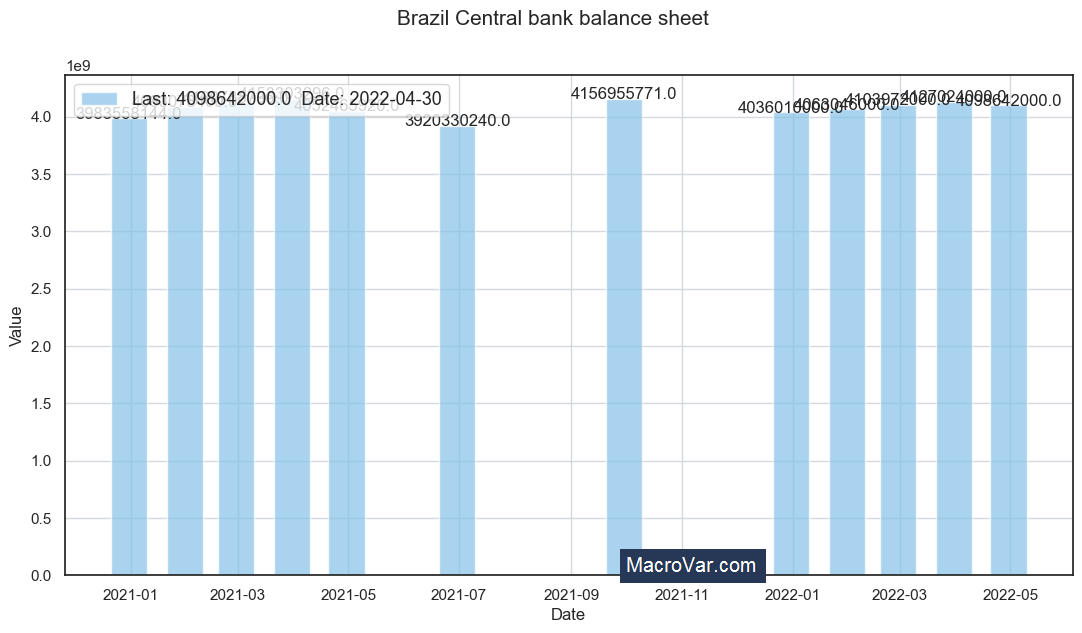Brazil central bank balance sheet