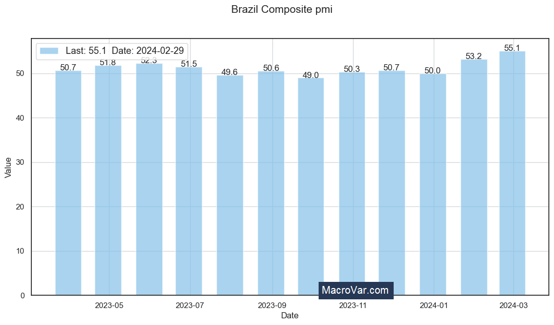 Brazil composite PMI