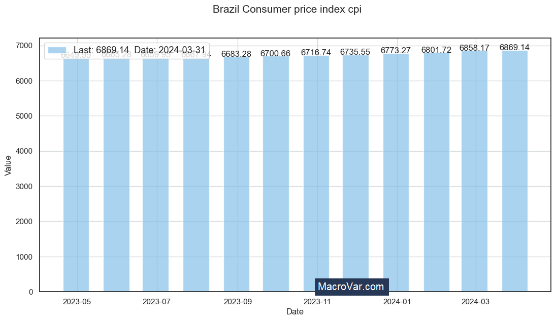 Brazil consumer price index cpi
