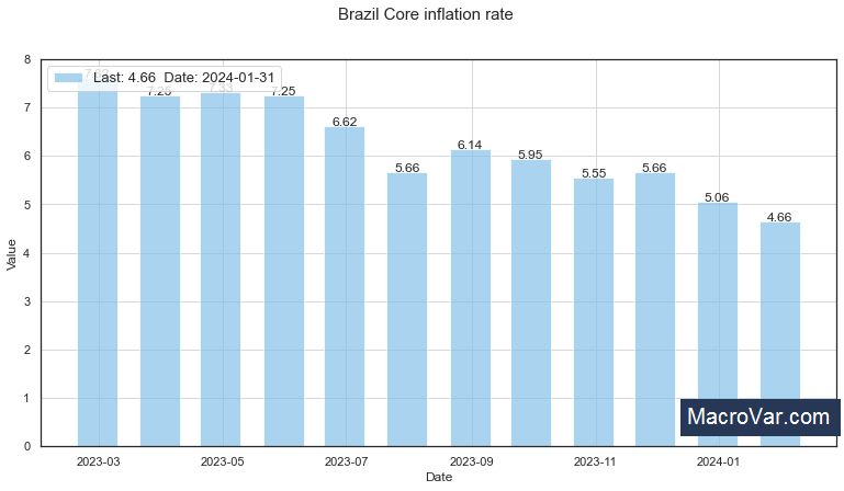 Brazil core inflation rate