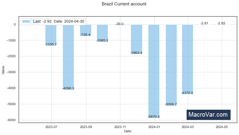 Brazil current account