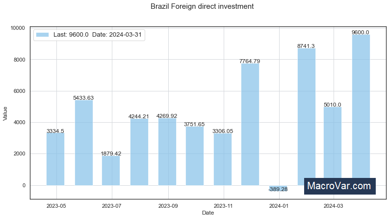 Brazil foreign direct investment