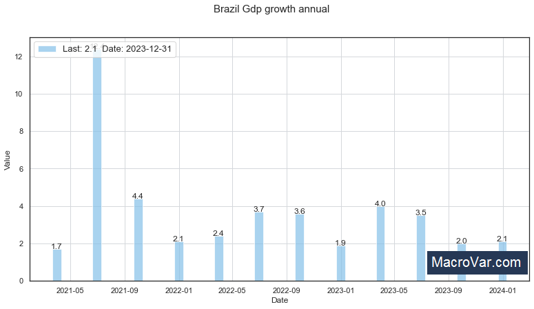 Brazil gdp growth annual