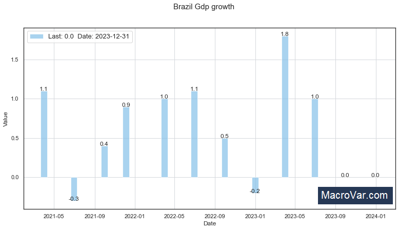 Brazil gdp growth