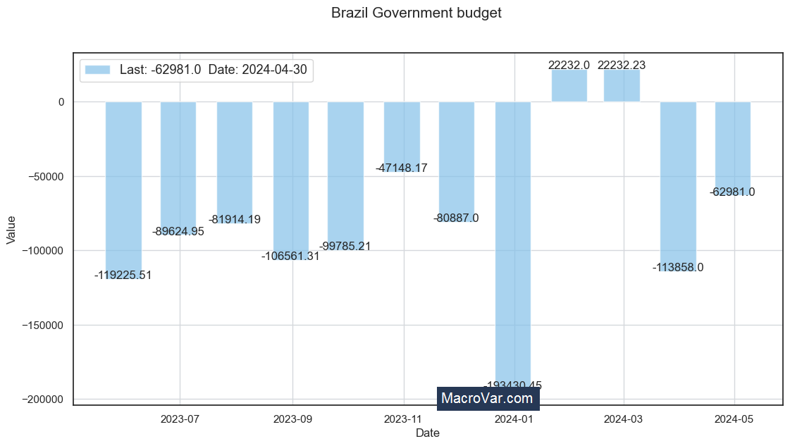 Brazil government budget to GDP
