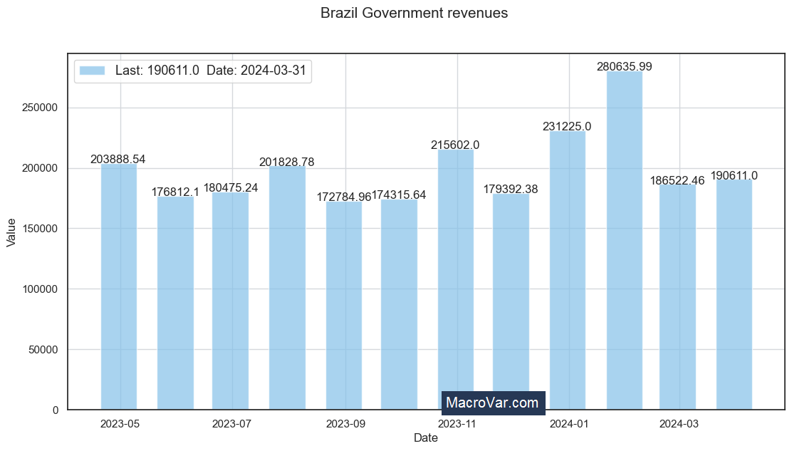 Brazil government revenues