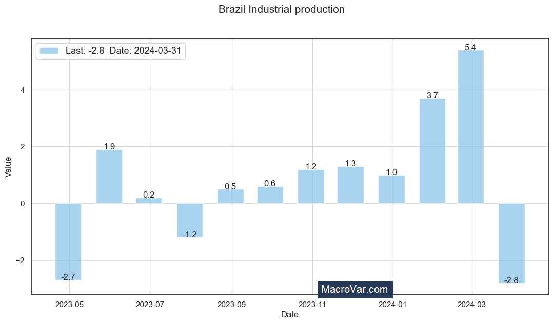 Brazil industrial production