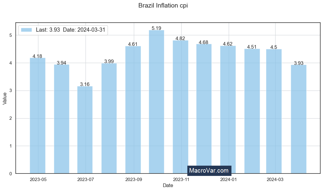 Brazil inflation cpi