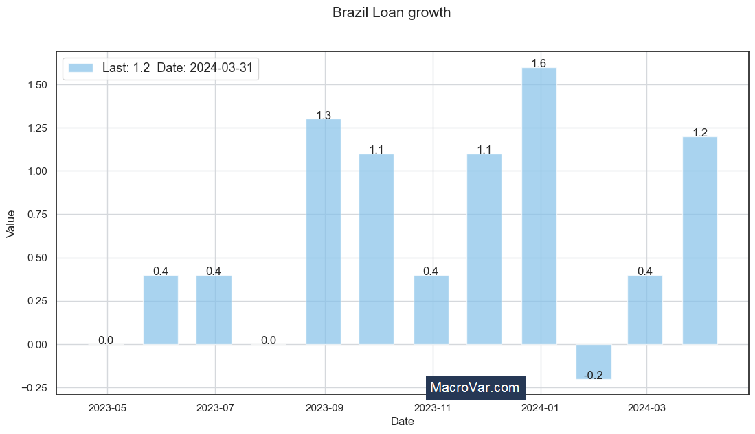 Brazil loan growth
